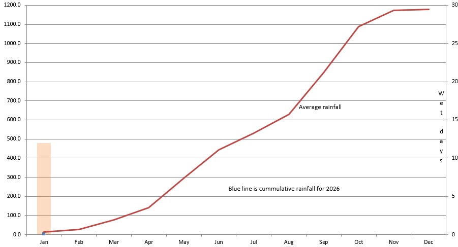 Pattaya rainfall Accumulated Pattaya rainfall and wet days