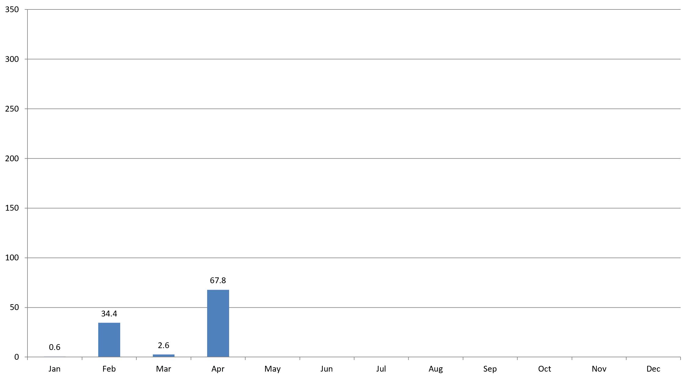 Pattaya rainfall Recorded Pattaya rainfall