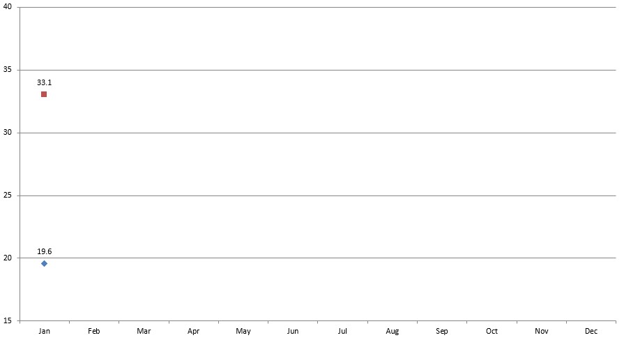 Recorded Pattaya temperatures Recorded Pattaya temperatures