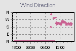 Wind direction 24 hours
