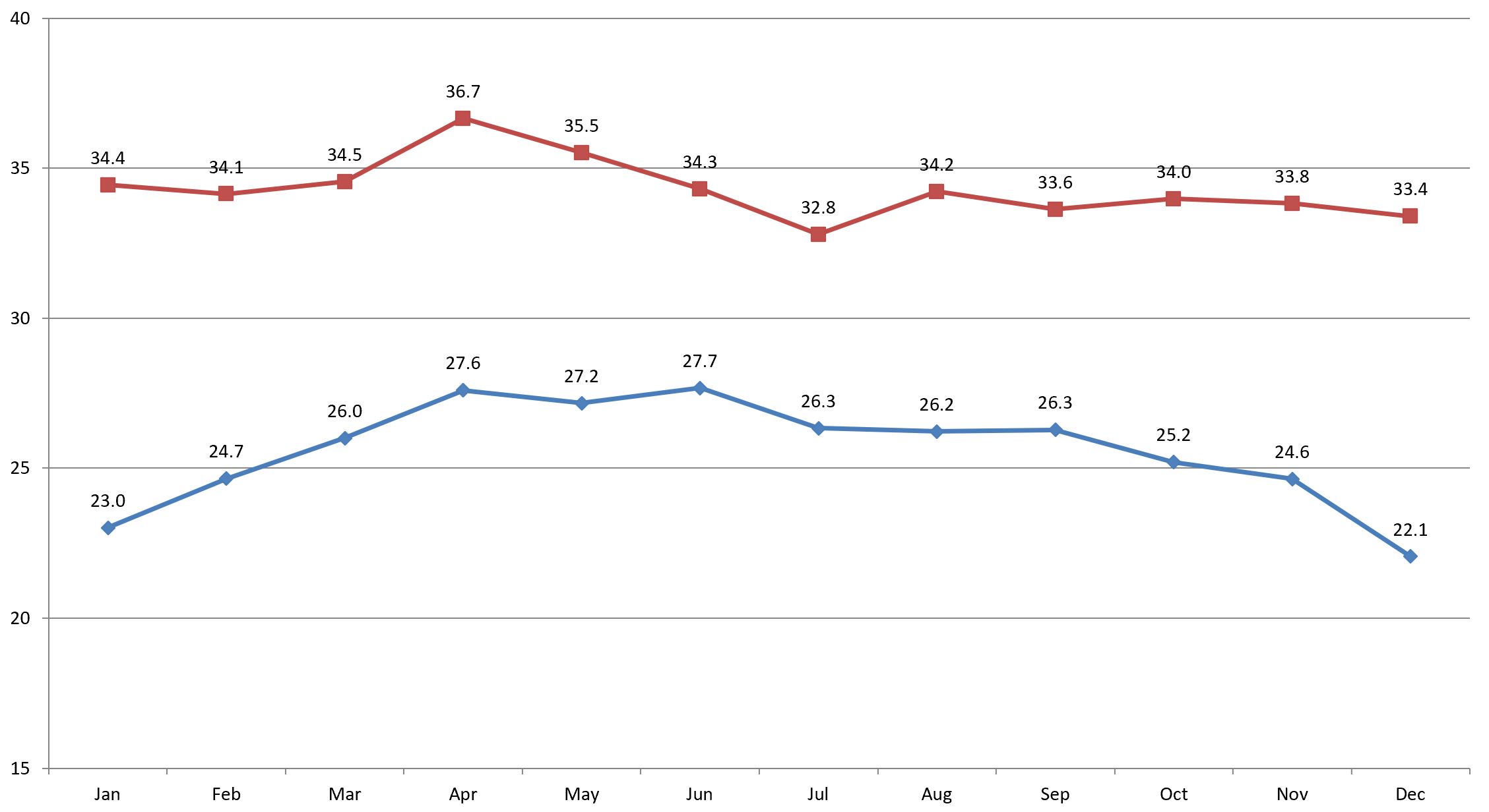 Pattaya temperature 2024 Pattaya temperature